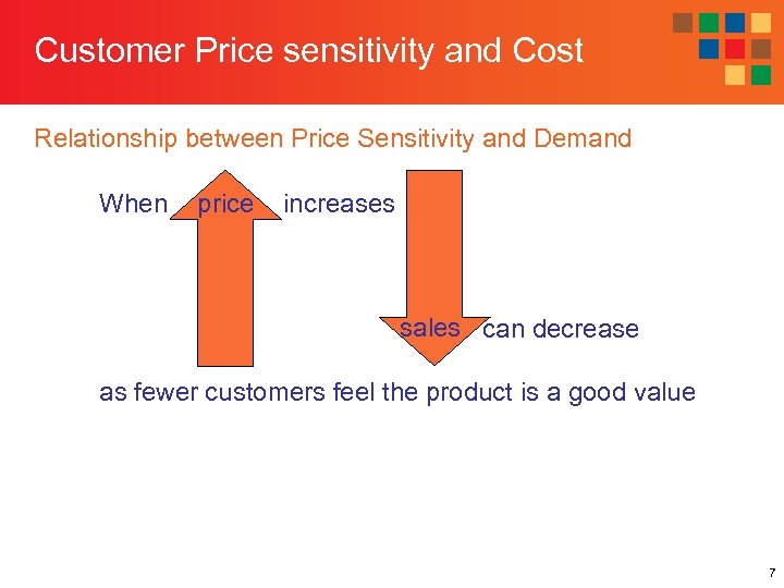 Customer Price sensitivity and Cost Relationship between Price Sensitivity and Demand When price increases