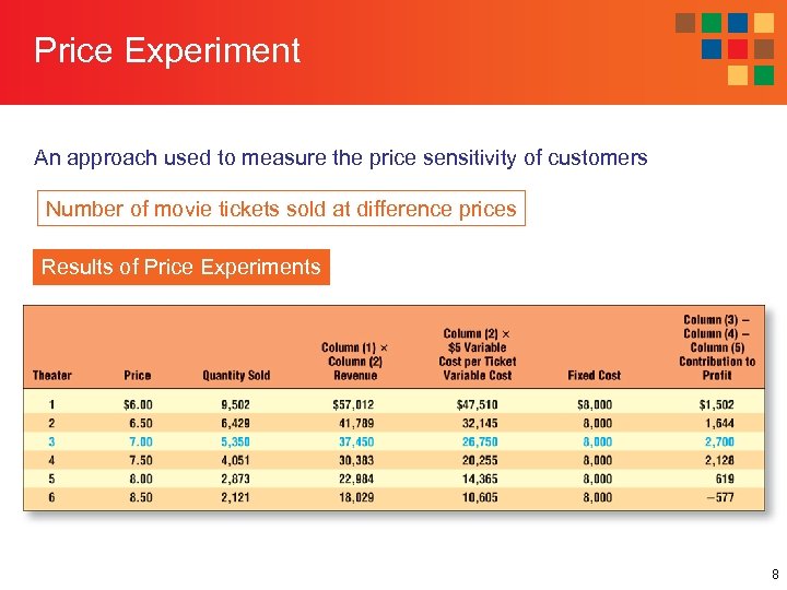 Price Experiment An approach used to measure the price sensitivity of customers Number of