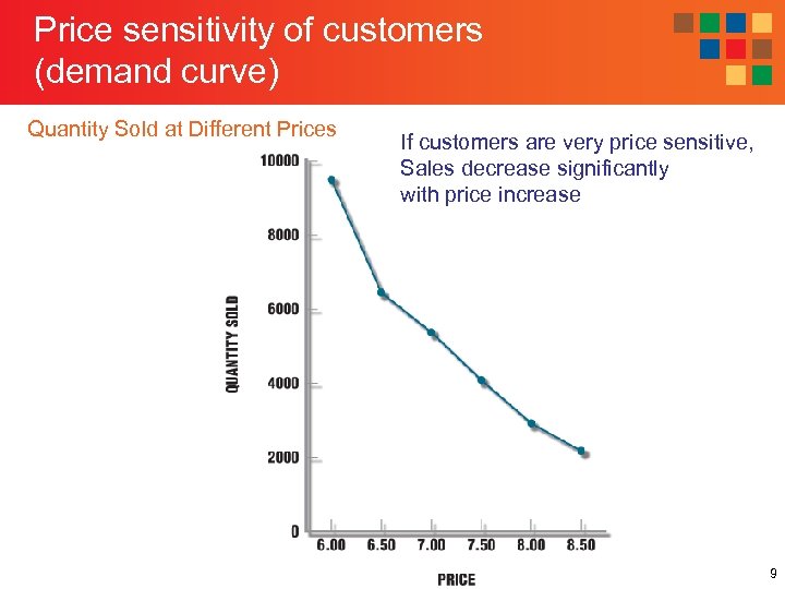 Price sensitivity of customers (demand curve) Quantity Sold at Different Prices If customers are