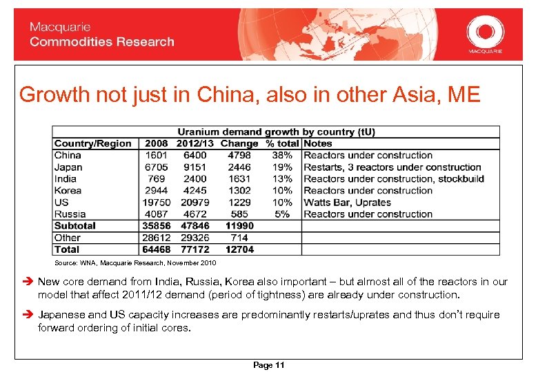 Growth not just in China, also in other Asia, ME Source: WNA, Macquarie Research,