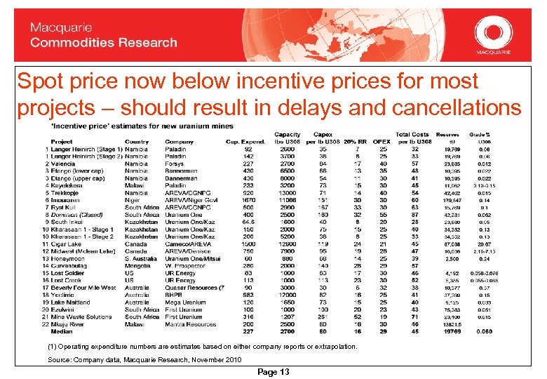 Spot price now below incentive prices for most projects – should result in delays