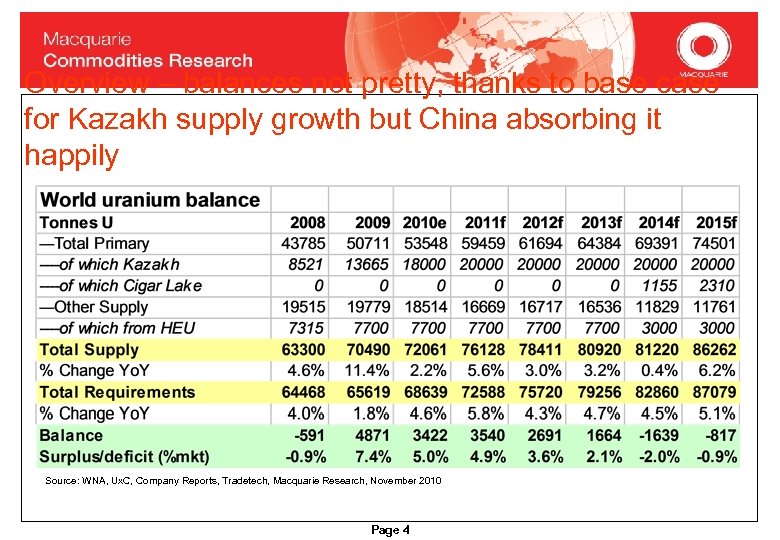 Overview – balances not pretty, thanks to base case for Kazakh supply growth but