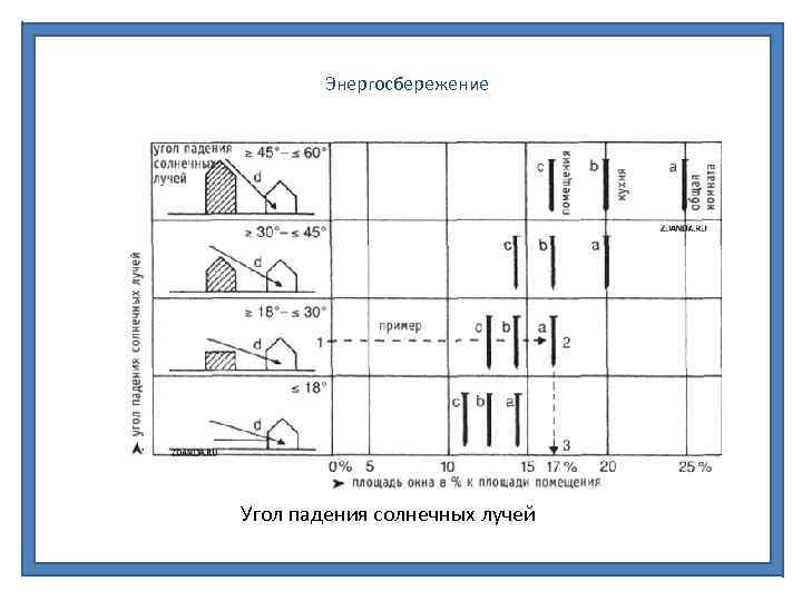 Энергосбережение Угол падения солнечных лучей 