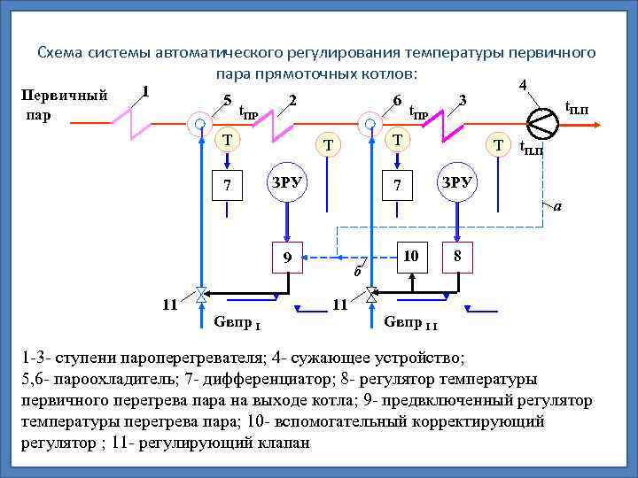 Схема системы автоматического регулирования температуры первичного пара прямоточных котлов: Первичный пар 1 5 t.