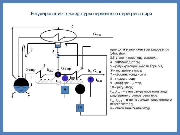 Регулирование температуры первичного перегрева пара принципиальная схема регулирования: 1 барабан; 2, 3 ступени пароперегревателя;