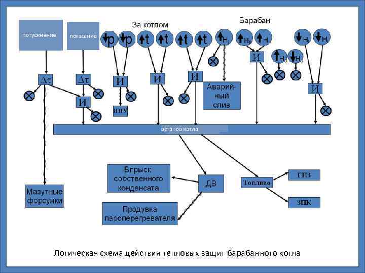 Логическая схема действия тепловых защит барабанного котла 