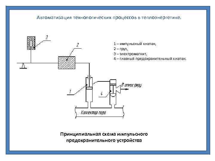 Автоматизация технологических процессов в теплоэнергетике. 1 – импульсный клапан, 2 – груз, 3 –