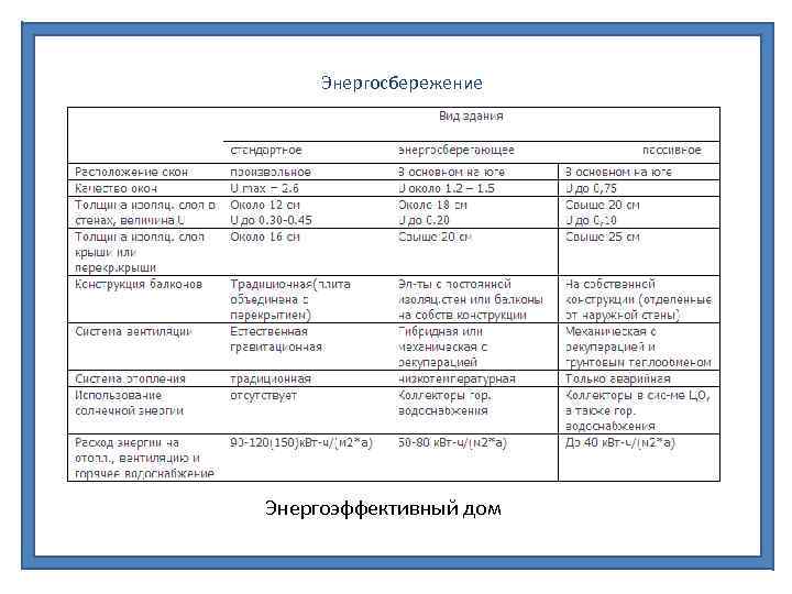 Энергосбережение Энергоэффективный дом 