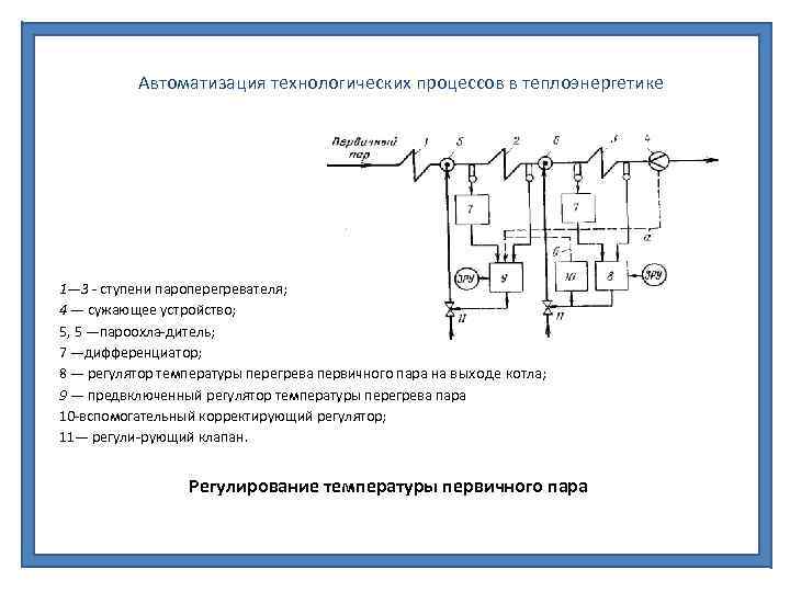 Автоматизация технологических процессов в теплоэнергетике 1— 3 ступени пароперегревателя; 4 — сужающее устройство; 5,