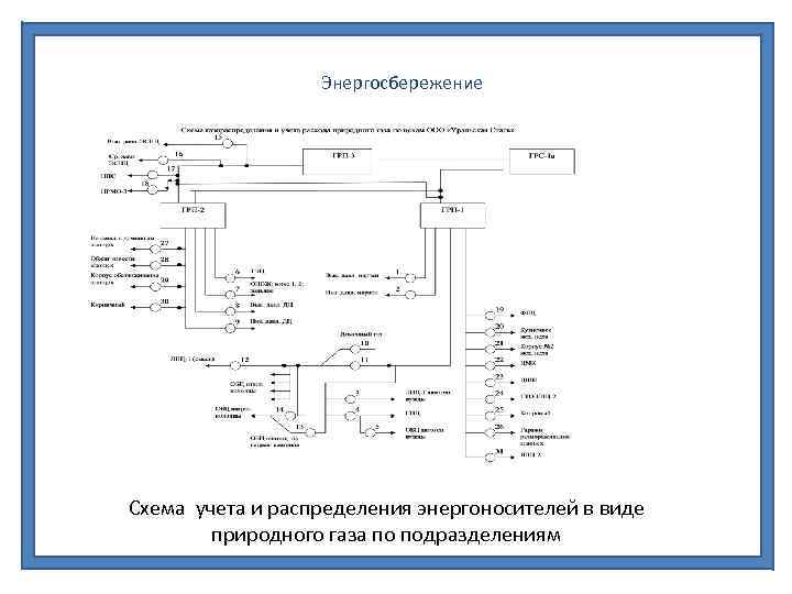 Энергосбережение Схема учета и распределения энергоносителей в виде природного газа по подразделениям 
