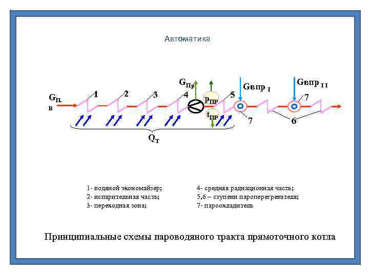 Автоматика GП. 1 2 3 В GПр 4 р. ПР t. ПР 5 Gвпр