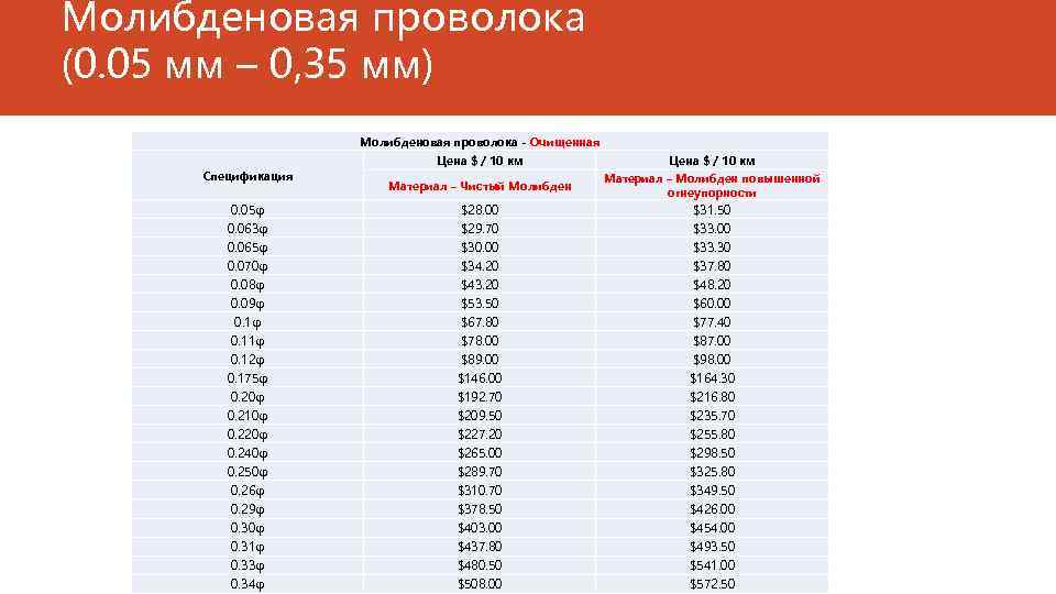 Молибденовая проволока (0. 05 мм – 0, 35 мм) Молибденовая проволока - Очищенная Спецификация
