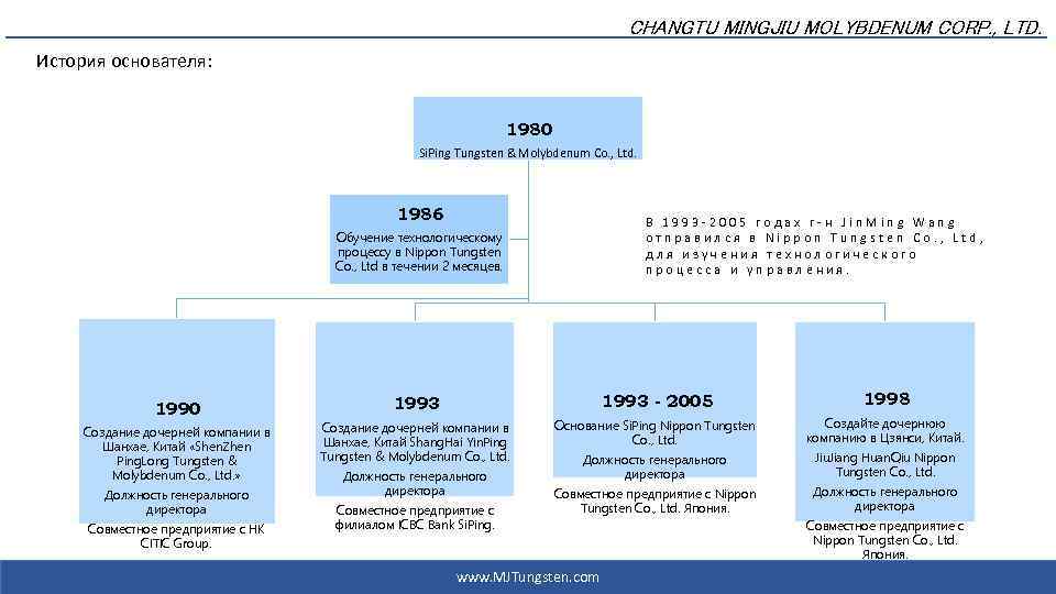 CHANGTU MINGJIU MOLYBDENUM CORP. , LTD. История основателя: 1980 Si. Ping Tungsten & Molybdenum