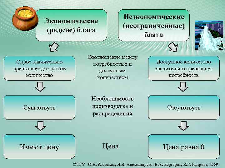 Экономическая система в которой экономические проблемы решаются на основе планов называется