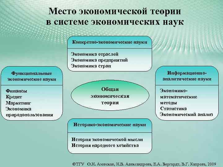 Презентация по экономической теории