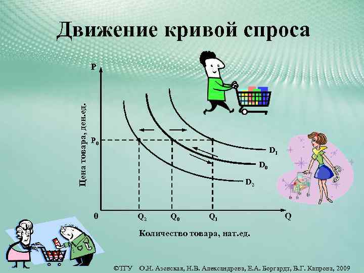 Движение кривой спроса Цена товара, ден. ед. P P 0 D 1 D 0