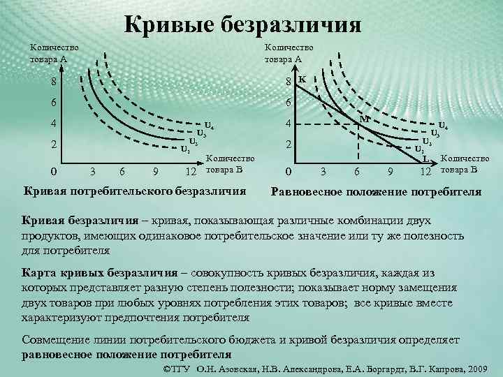 Кривые безразличия Количество товара А 8 8 K 6 6 4 U 3 U
