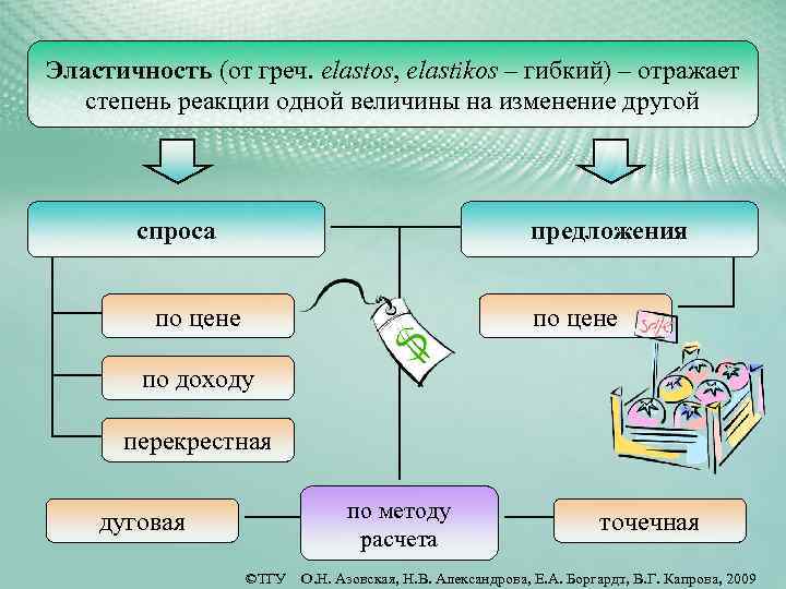 Эластичность (от греч. elastos, elastikos – гибкий) – отражает степень реакции одной величины на