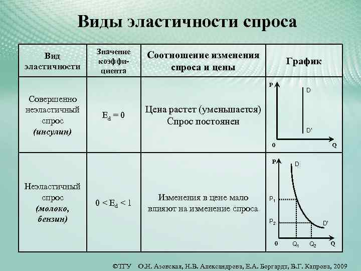 Значение упругости. Варианты эластичности спроса таблица. Типы эластичности спроса. Какая бывает эластичность спроса. Виды эластичности спроса графики.