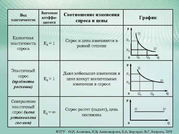 Зависимость объема q на продукцию. График ценовой эластичности спроса. Графики эластичного, неэластичного и единичной эластичности спроса.. Эластичность спроса и предложения графики. Эластичность спроса и предложения на графике.