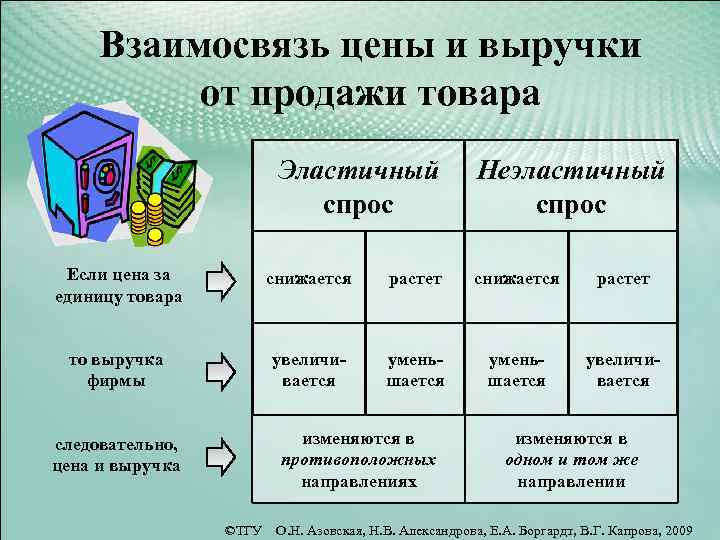 Взаимосвязь цены и выручки от продажи товара Эластичный спрос Неэластичный спрос Если цена за