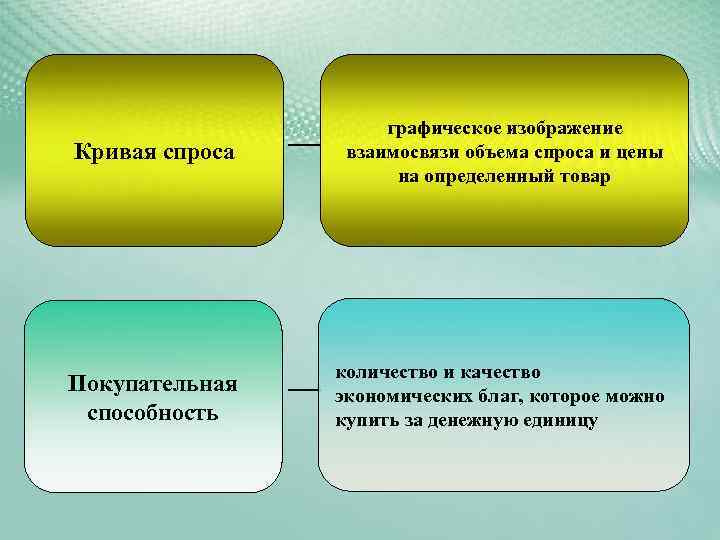 Кривая спроса графическое изображение взаимосвязи объема спроса и цены на определенный товар Покупательная способность