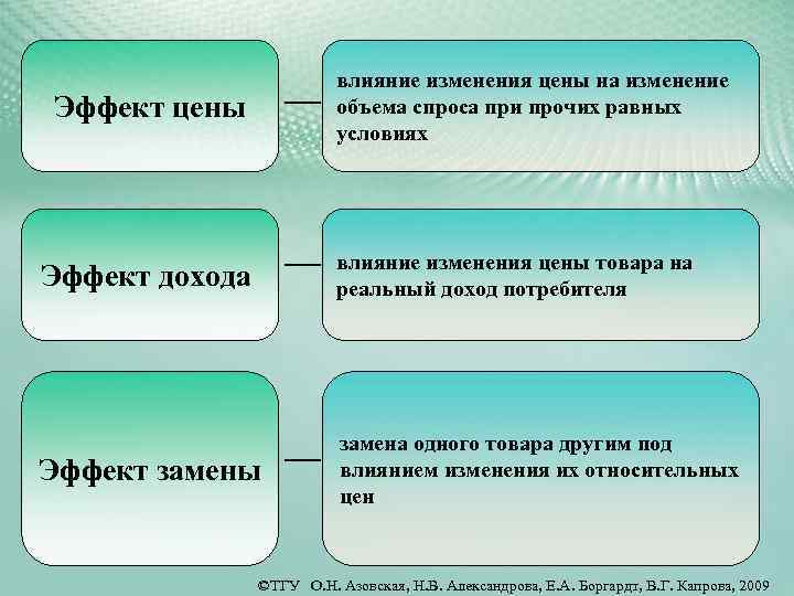 влияние изменения цены на изменение объема спроса при прочих равных условиях Эффект цены Эффект