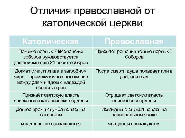 Отличия православной от католической церкви Католическая Православная Помимо первых 7 Вселенских соборов руководствуется решениями