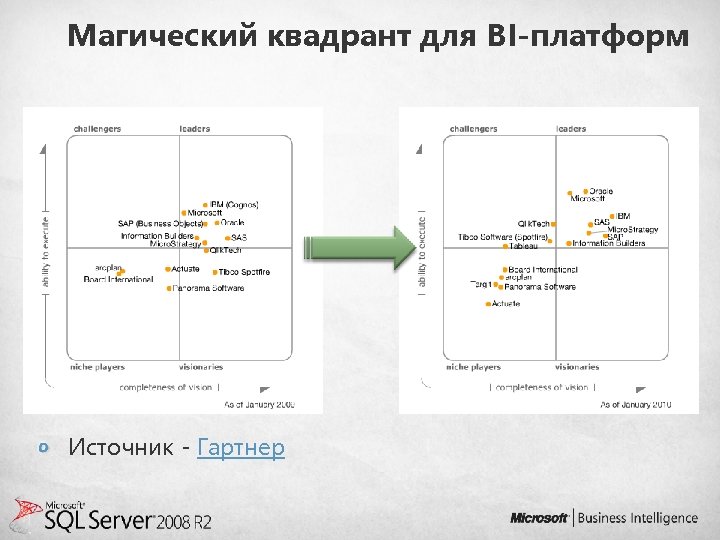 Магический квадрант для BI-платформ Источник - Гартнер 