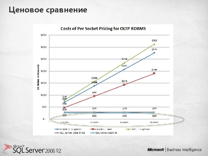 Ценовое сравнение 