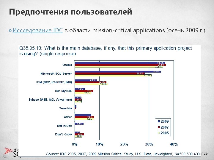 Предпочтения пользователей Исследование IDC в области mission-critical applications (осень 2009 г. ) 