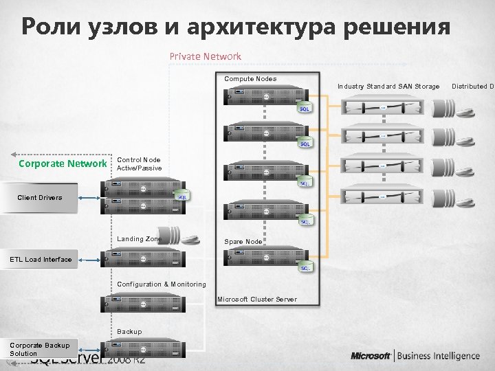 Роли узлов и архитектура решения Private Network Compute Nodes Industry Standard SAN Storage Corporate