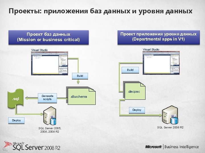 Проекты: приложения баз данных и уровня данных Проект баз данных (Mission or business critical)