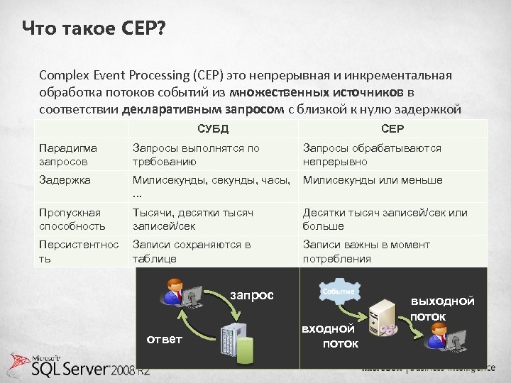 Что такое CEP? Complex Event Processing (CEP) это непрерывная и инкрементальная обработка потоков событий