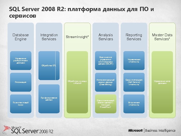 SQL Server 2008 R 2: платформа данных для ПО и сервисов Database Engine Integration