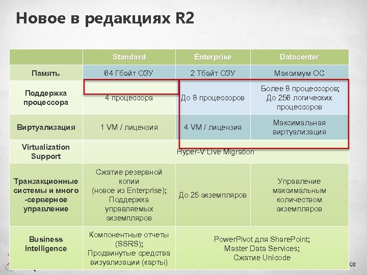 Новое в редакциях R 2 Standard Память Enterprise Datacenter 64 Гбайт ОЗУ 2 Тбайт