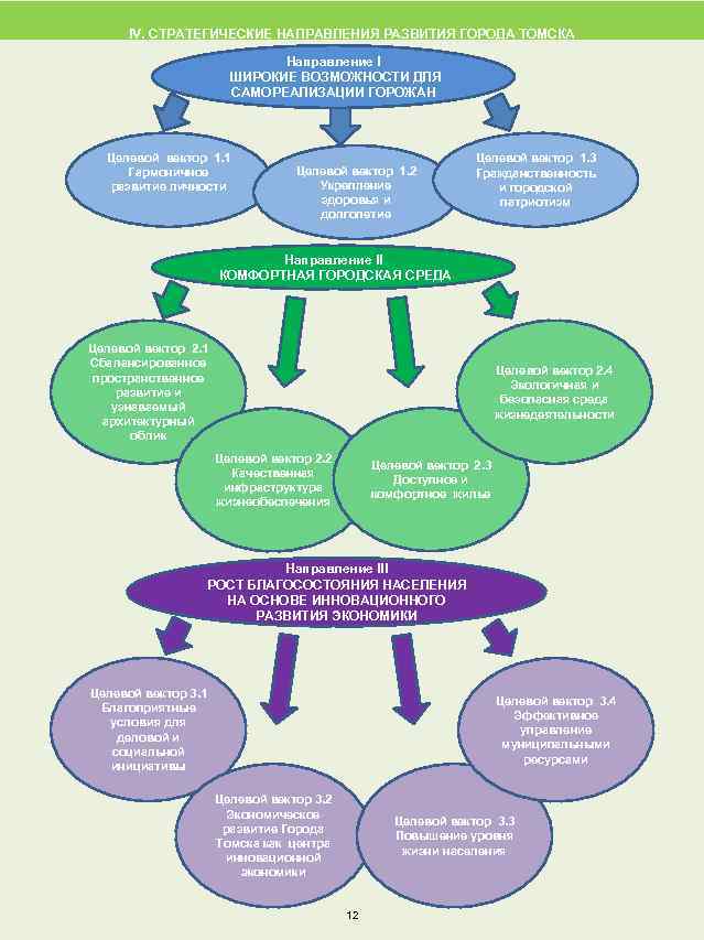 IV. СТРАТЕГИЧЕСКИЕ НАПРАВЛЕНИЯ РАЗВИТИЯ ГОРОДА ТОМСКА Направление I ШИРОКИЕ ВОЗМОЖНОСТИ ДЛЯ САМОРЕАЛИЗАЦИИ ГОРОЖАН Целевой