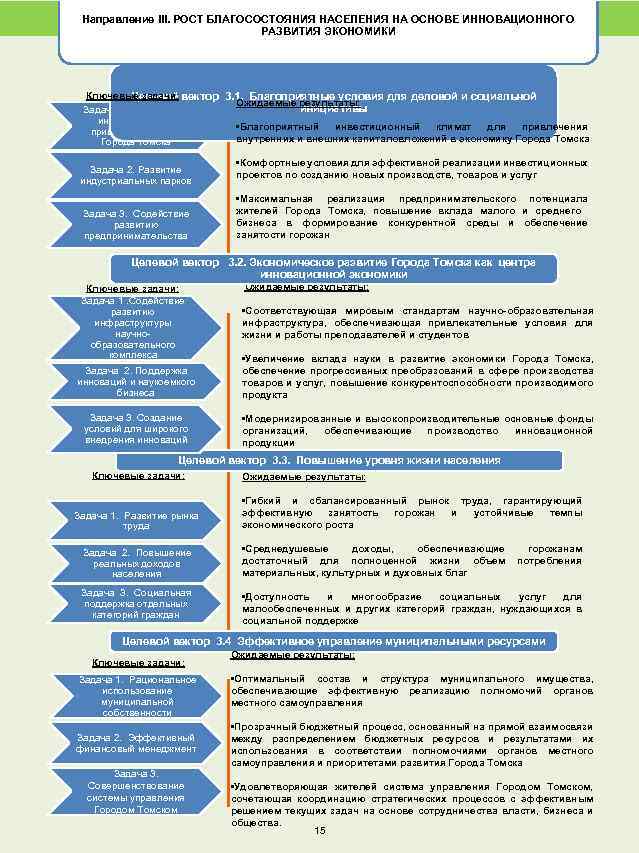 Направление III. РОСТ БЛАГОСОСТОЯНИЯ НАСЕЛЕНИЯ НА ОСНОВЕ ИННОВАЦИОННОГО IV. СТРАТЕГИЧЕСКИЕ НАПРАВЛЕНИЯ РАЗВИТИЯ ГОРОДА ТОМСКА