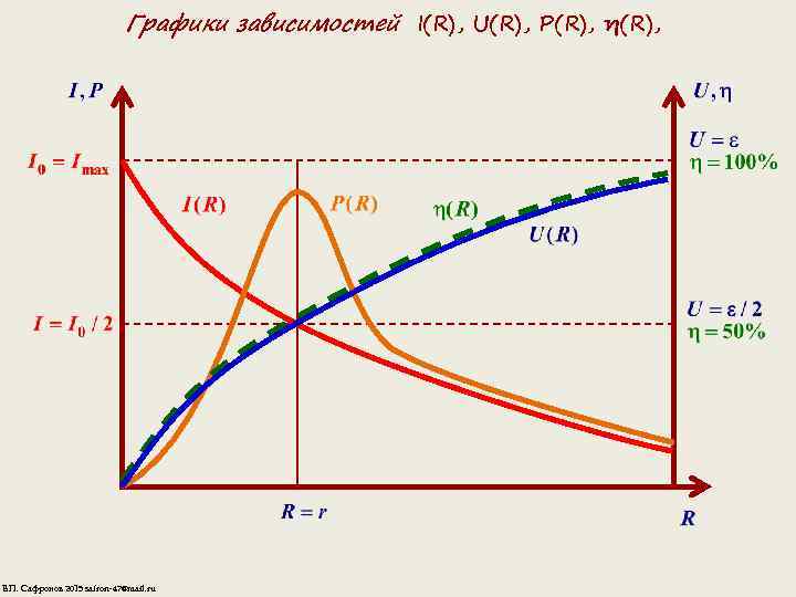 Графики зависимостей I(R), U(R), P(R), η(R), В. П. Сафронов 2015 safron-47@mail. ru 