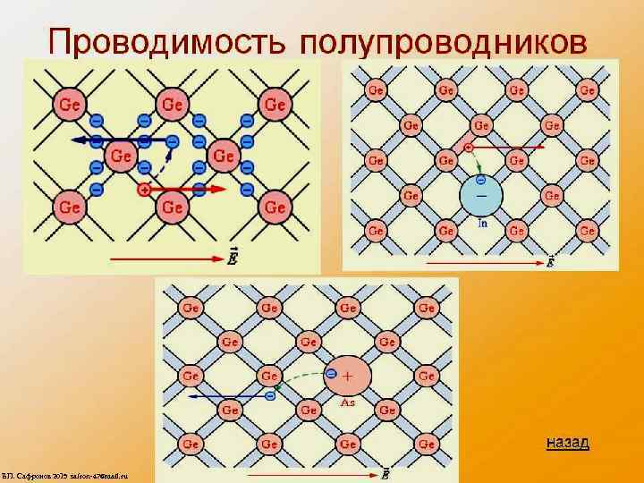 Полупроводники — вещества, у которых удельное сопротивление изменяется в широких пределах и резко убывает