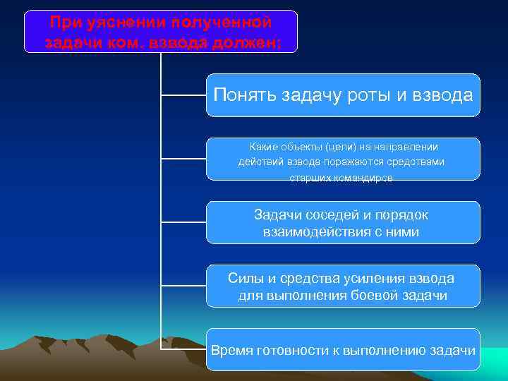 При уяснении полученной задачи ком. взвода должен: Понять задачу роты и взвода Какие объекты