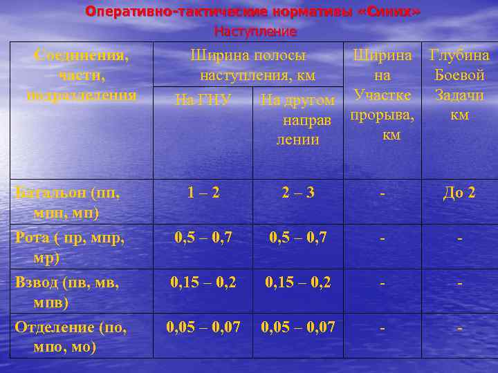 Оперативно-тактические нормативы «Синих» Наступление Соединения, части, подразделения Ширина полосы Ширина Глубина наступления, км на