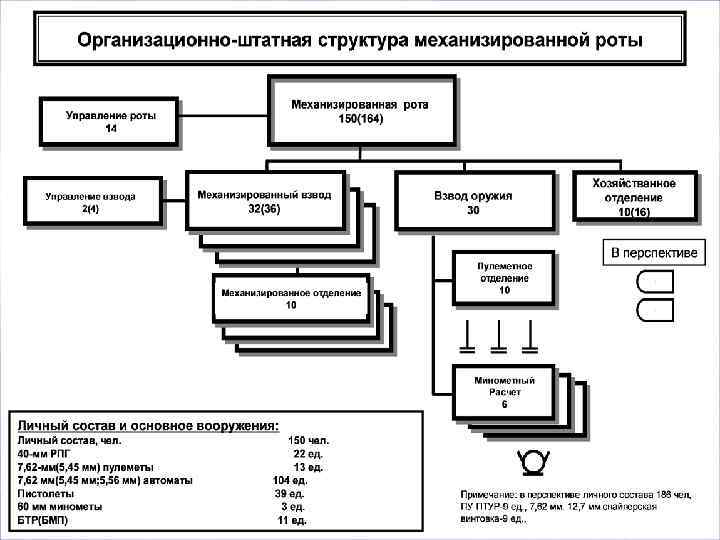 Постройте граф отображающий состав и структура мотопехотного батальона армия фрг образца 1970