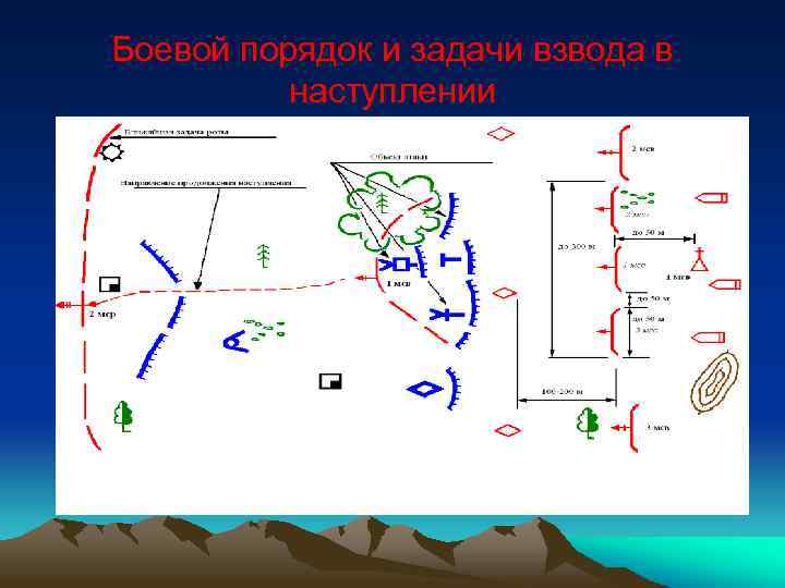 Действия в наступлении