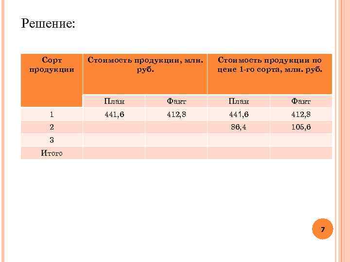 Решение: Сорт продукции Стоимость продукции, млн. руб. Стоимость продукции по цене 1 -го сорта,