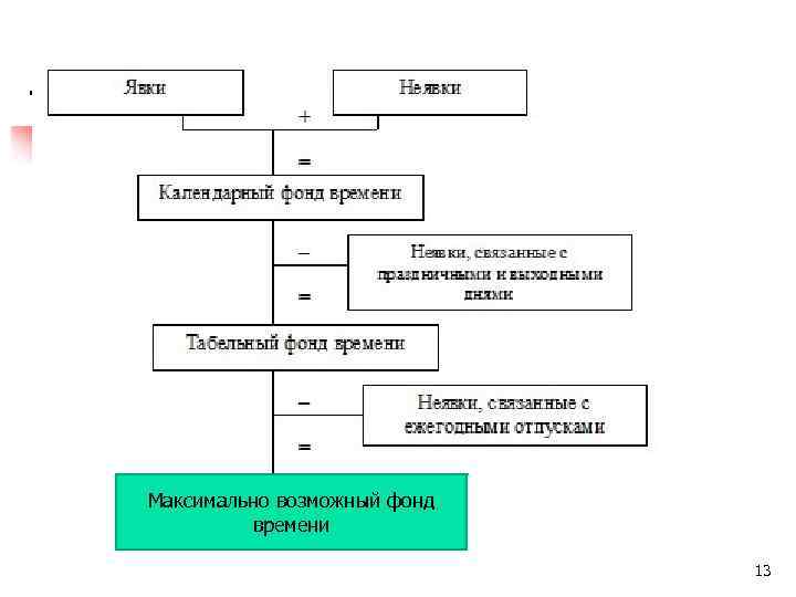  n Максимально возможный фонд времени 13 