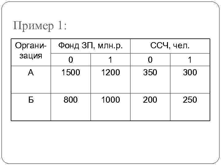 Пример 1: Организация Фонд ЗП, млн. р. ССЧ, чел. А 0 1500 1 1200