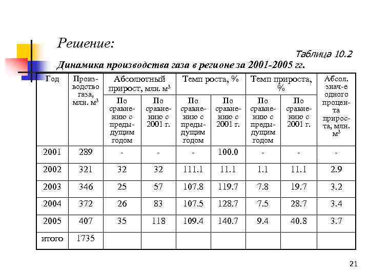 Решение: Таблица 10. 2 Динамика производства газа в регионе за 2001 -2005 гг. Год