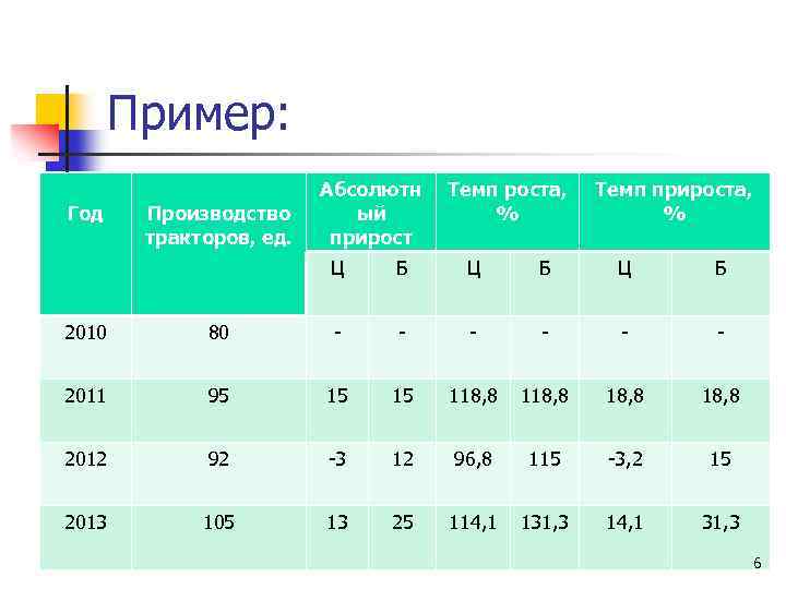 Пример: Год Производство тракторов, ед. Абсолютн ый прирост Темп роста, % Темп прироста, %