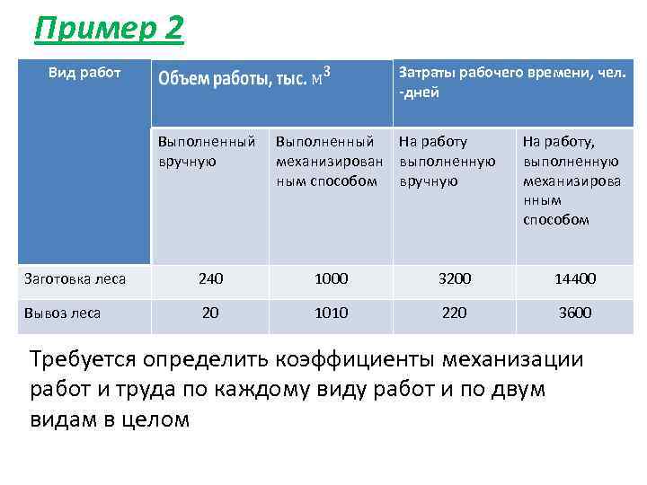 Пример 2 Вид работ Затраты рабочего времени, чел. -дней Выполненный вручную Выполненный На работу